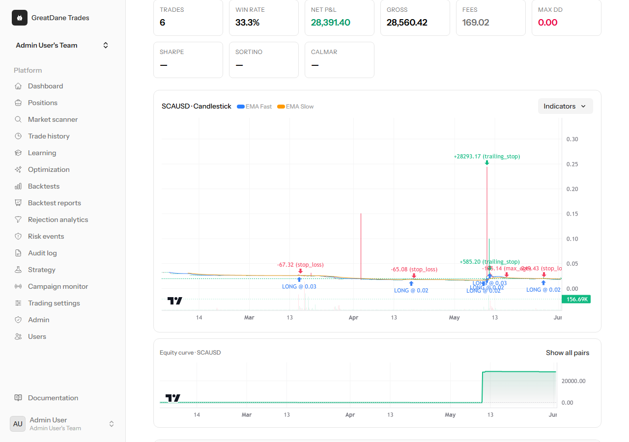 See every trade on the chart, not just a summary number — GreatDane Trades screenshot