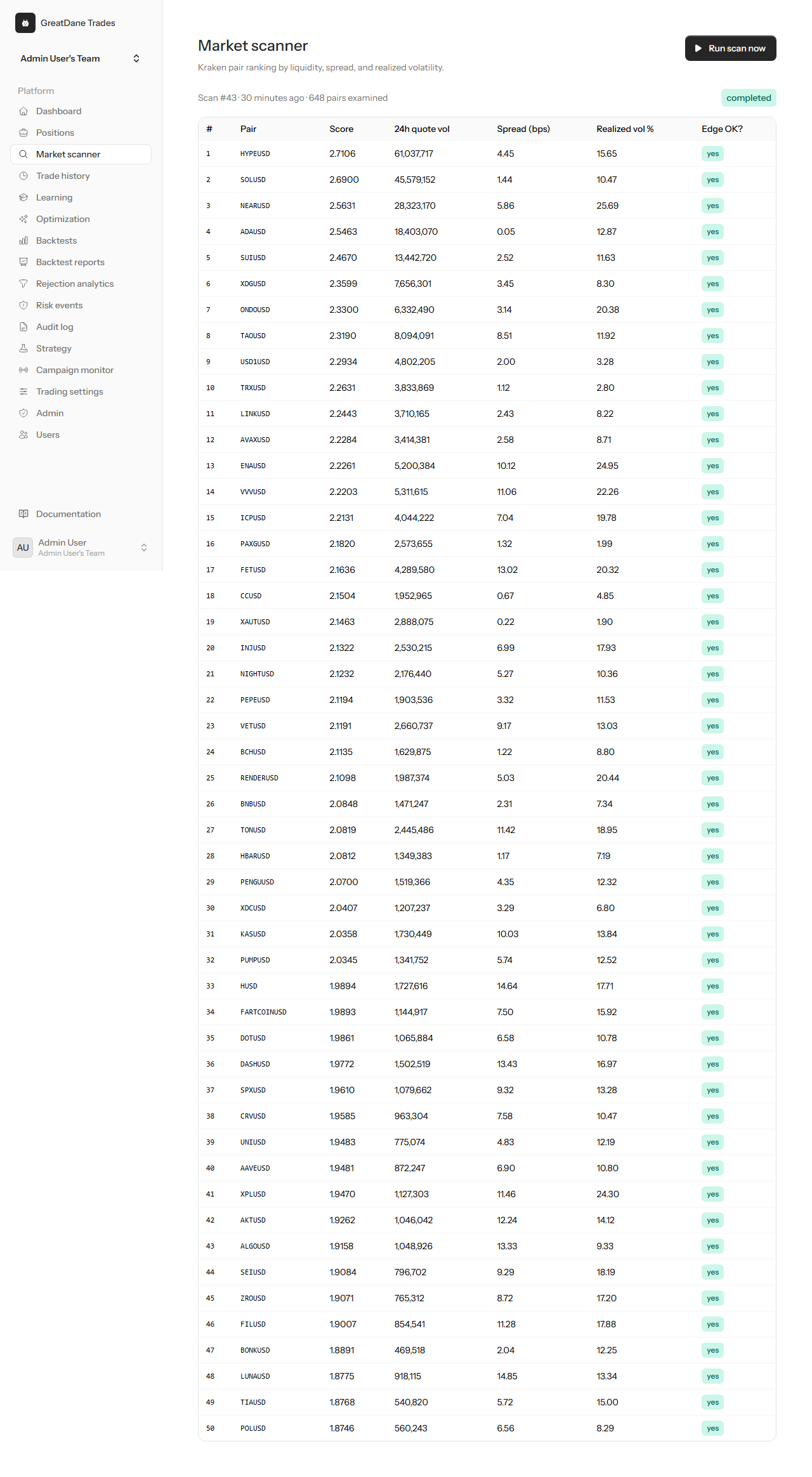 A focus list ranked by liquidity, spread and volatility — GreatDane Trades screenshot